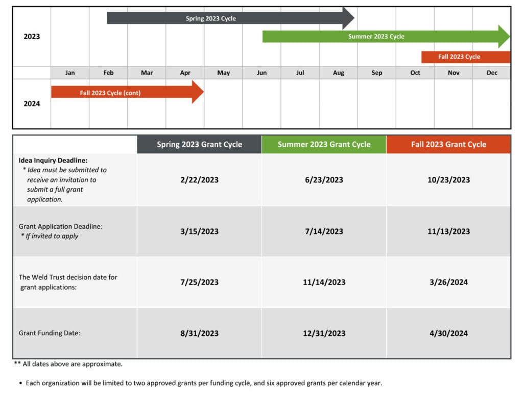 grant funding cycle 2023