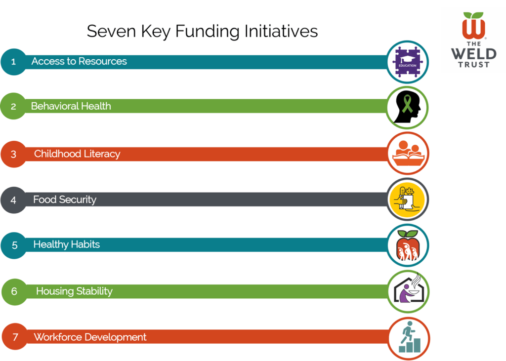 Key Funding Initiatives | The Weld Trust